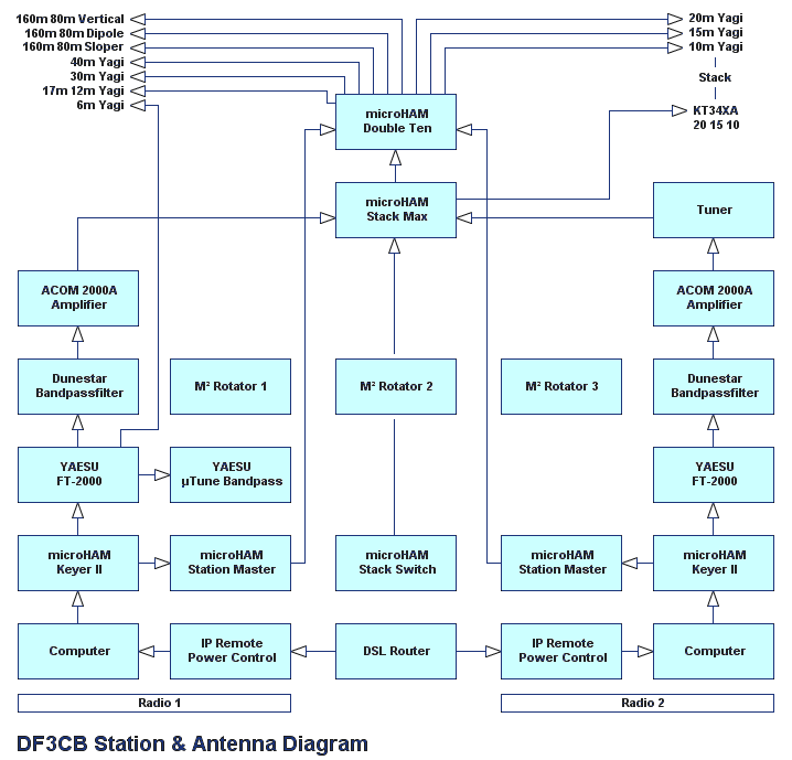 DF3CB Station and Antenna Diagram
